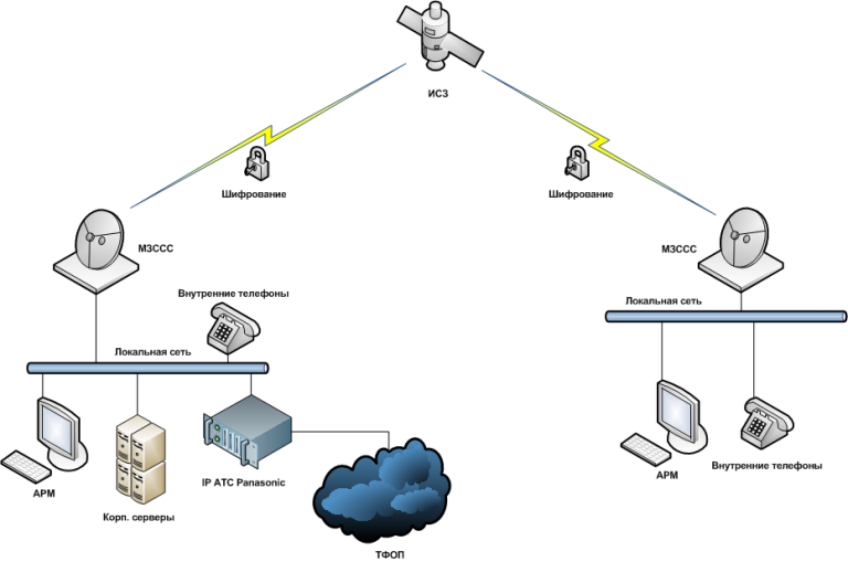 Внутренняя телефонная связь. Малая земная станция спутниковой связи (МЗССС) "звезда-1.8ku". Корпоративная сеть АТС. Телефонная сеть через Спутник.